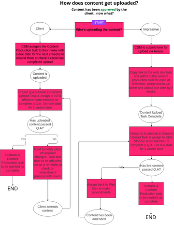 How does Content Get Uploaded | Visual Paradigm User-Contributed ...